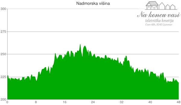 Višinska mapa